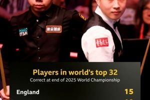 冲击统治地位！下赛季有10名中国斯诺克选手排前32，仅次于英格兰